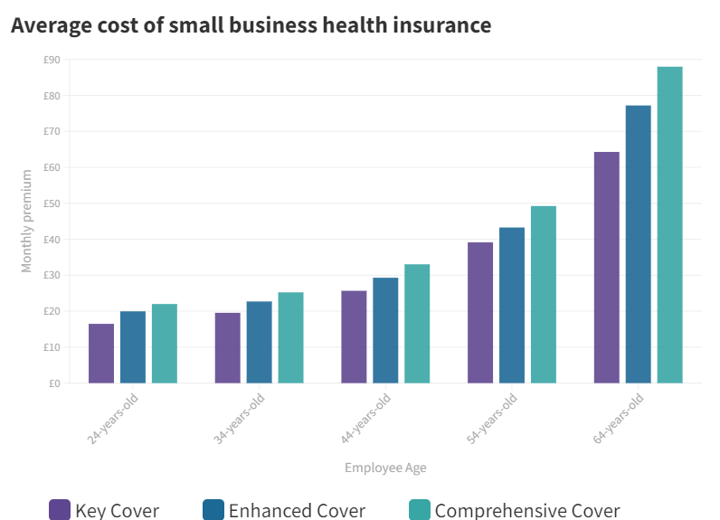 health insurance cost for small businesses