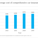 Have car insurance premiums gone up