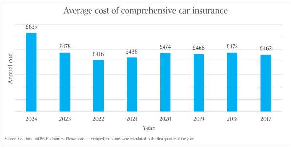 Have car insurance premiums gone up