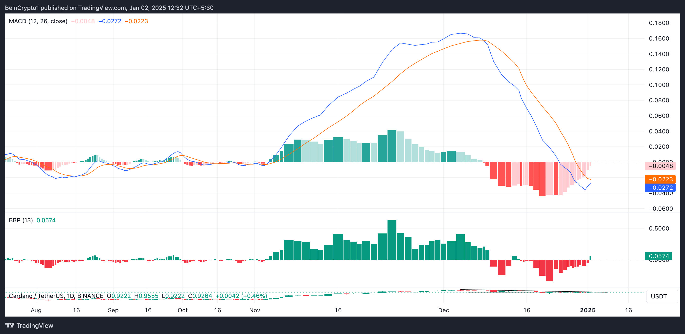 insurancecompanie.com | A potential uptrend for Cardano (ADA) is seen nearby, but resistance levels could be critical