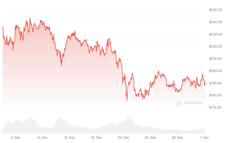 IntelMarkets becomes the top pick for SOL Bulls after AI Marketplace, but BONK continues to decline