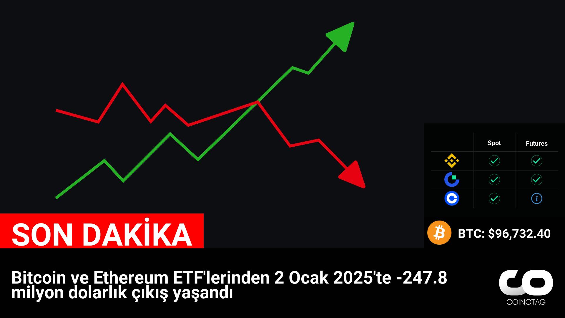 There was an inflow of $247.8 million from Bitcoin and Ethereum ETFs on January 2, 2025: Impact and Price Changes in the Crypto Market
