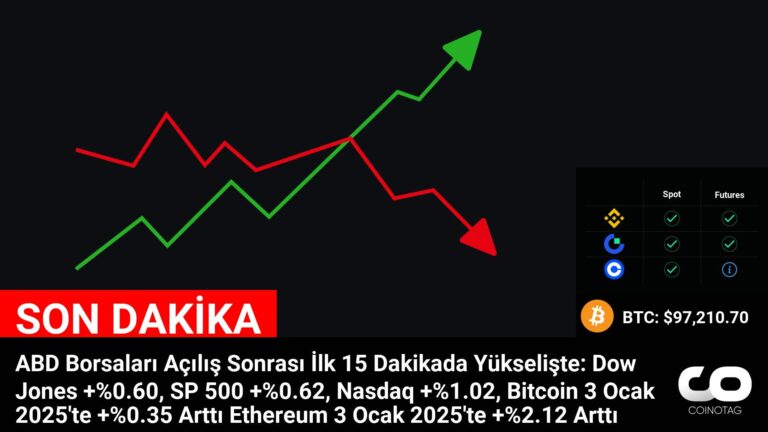 US Stock Exchanges and Cryptocurrencies: Bitcoin and Ethereum Gain Value While Dow Jones, SP 500 and Nasdaq Rise