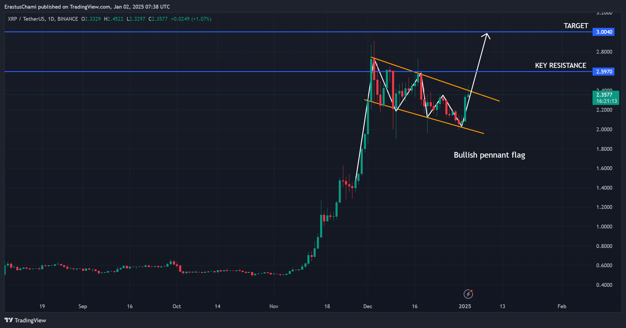 insurancecompanie.com | XRP Rise: $2.37 target and opportunities for continued upside