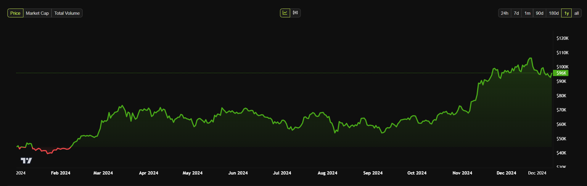 Bitcoin Possible Price Predictions