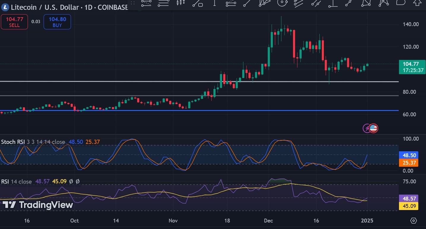 Litecoin