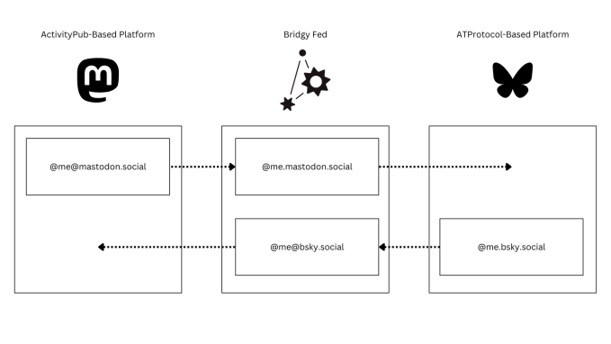 Introduce a bounce, a device to move this below between blingsky and mastodon