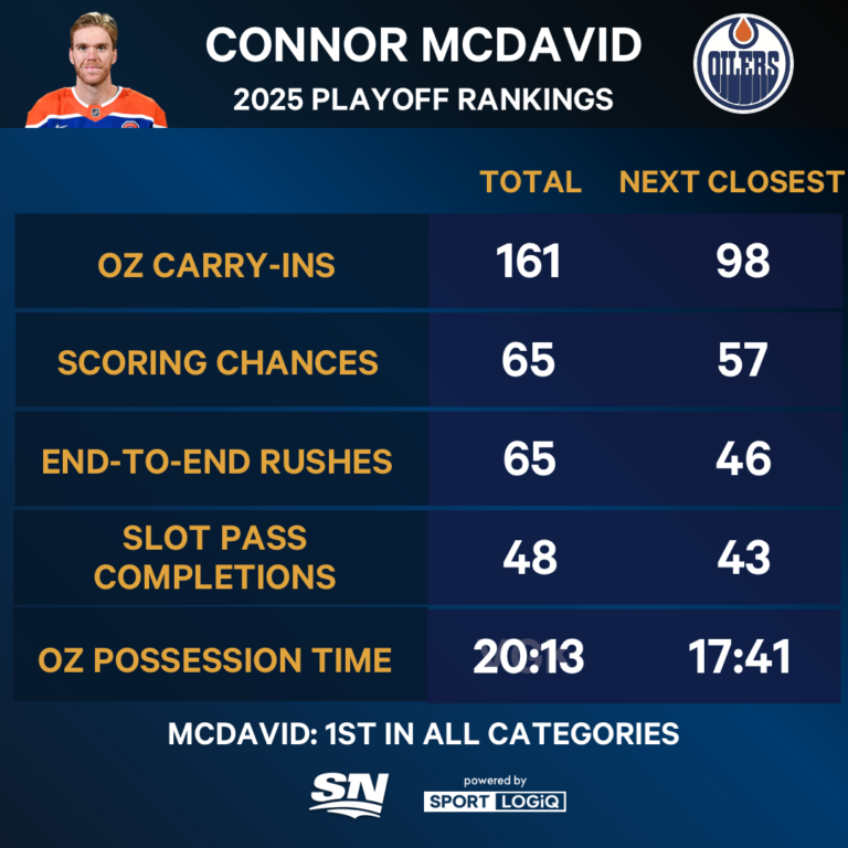 Whether mcdavid, bulov will decide the factor at the death of the Stanley