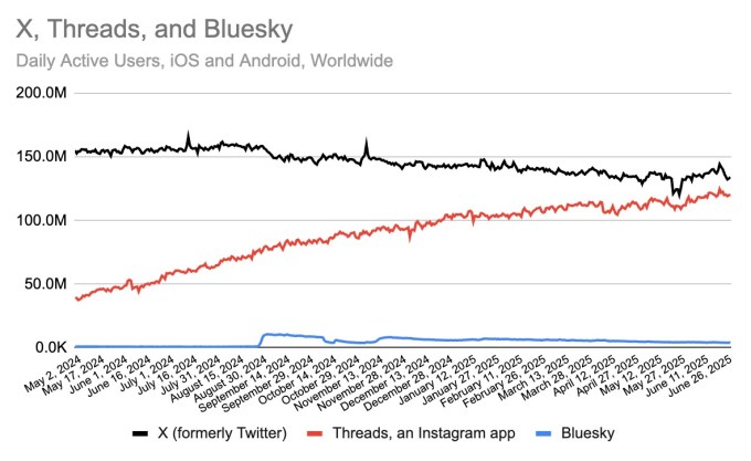 The threads are close to the application users or new data events