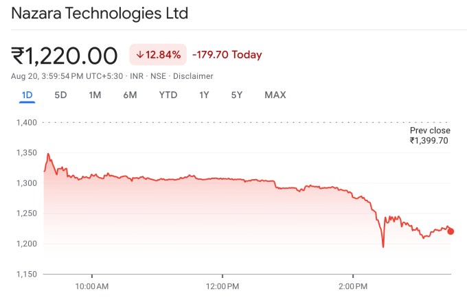 India Celebrating real-money games, threatening the $ 23 billion industry