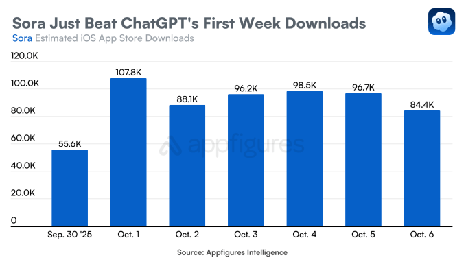 The first week of the iOS in the US is nearly as large as ChatBTT