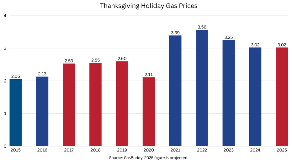 Bar chart showing Thanksgiving gas prices uploaded by gasbuddy.