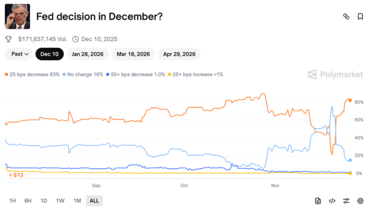 The Prediction Market shows an 80% chance of being mentioned in the December Meeting