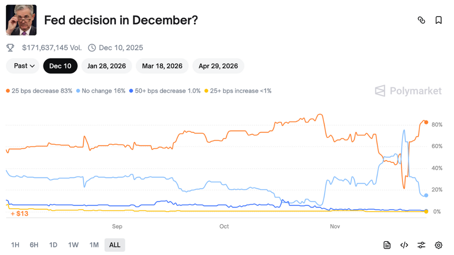 The Prediction Market shows an 80% chance of being mentioned in the December Meeting