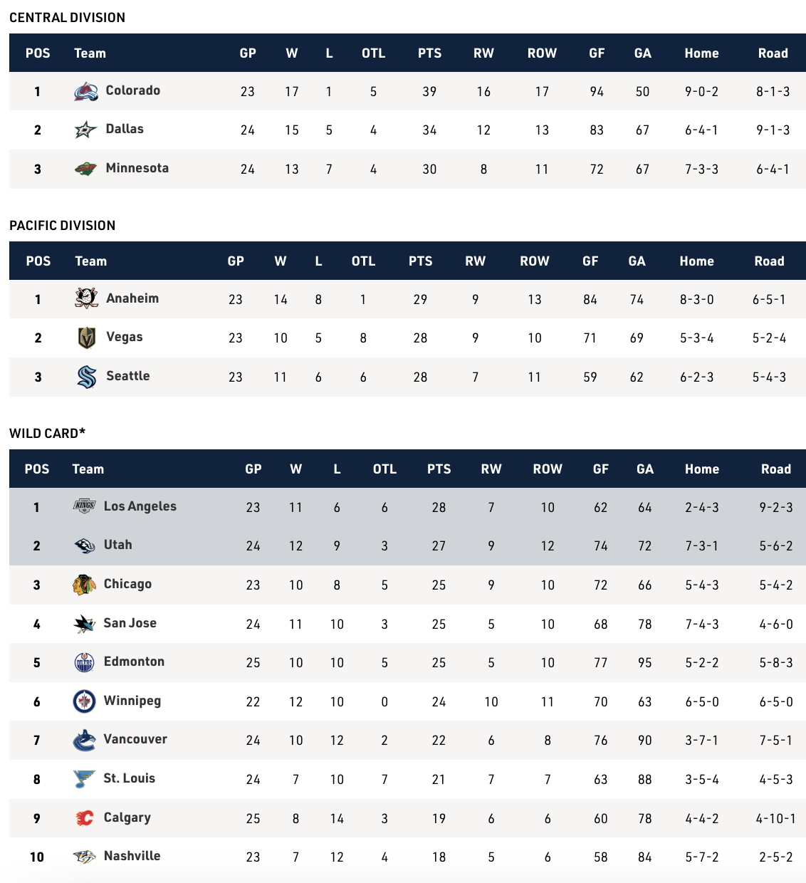 The US is checking on the playoff bubble teams on Thanksgiving