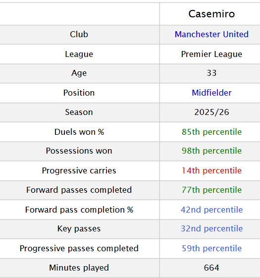 Stats Casemiro