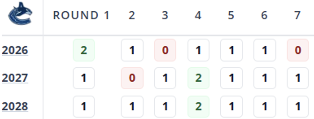 Scouting Analysis: What the Canucks got out of the Quinn Hugin trade